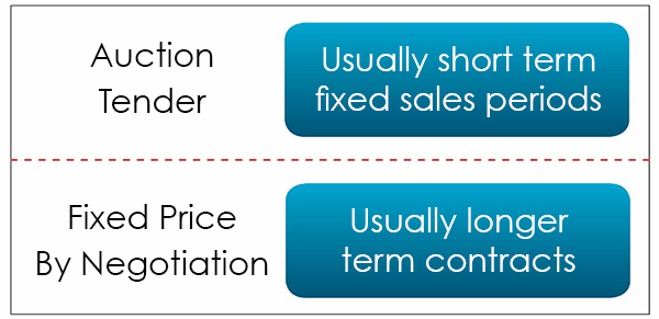 The four methods of real estate sale are auction, tender, fixed price and by negotiation